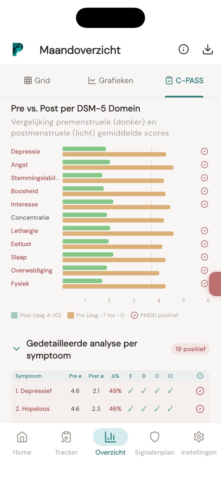 C-PASS diagnostische ondersteuning