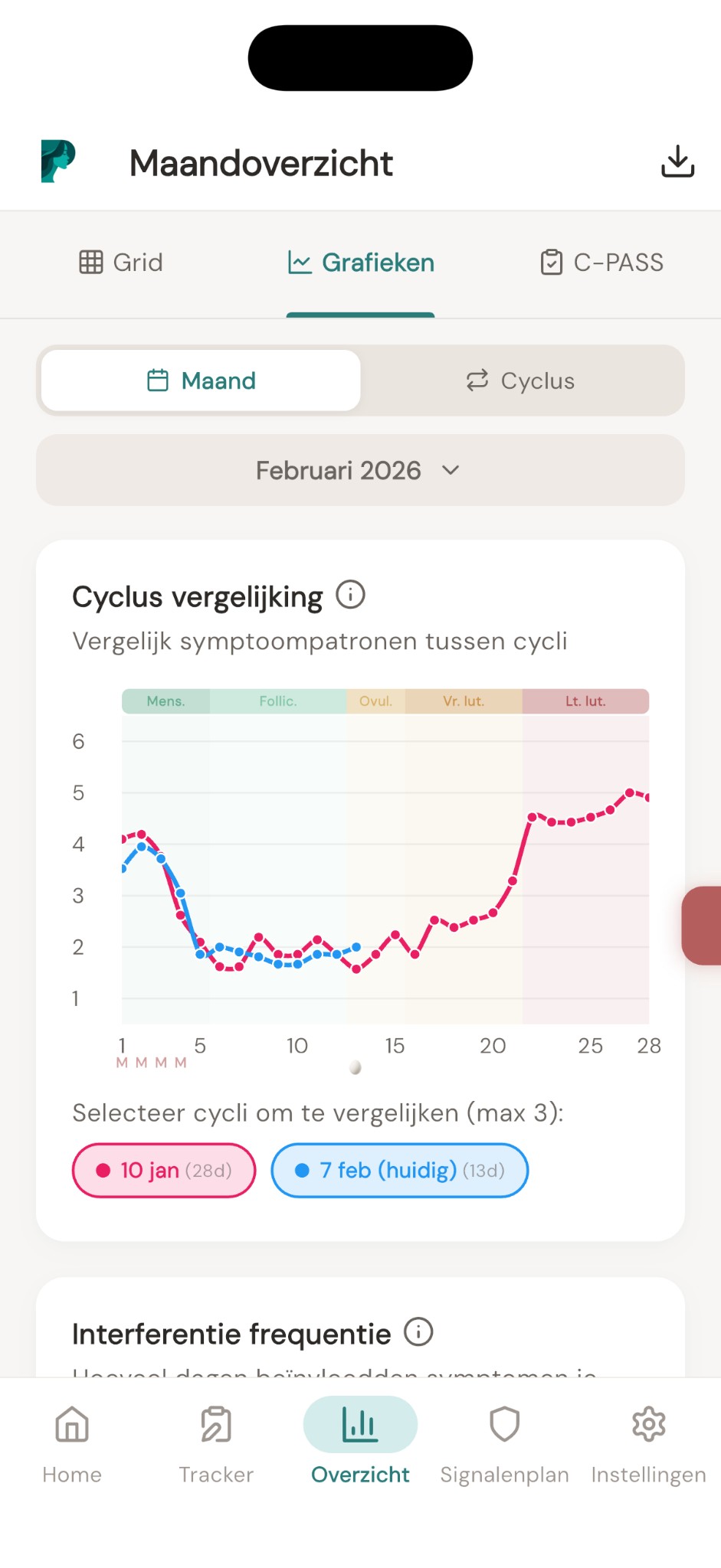 Cyclus vergelijking grafiek