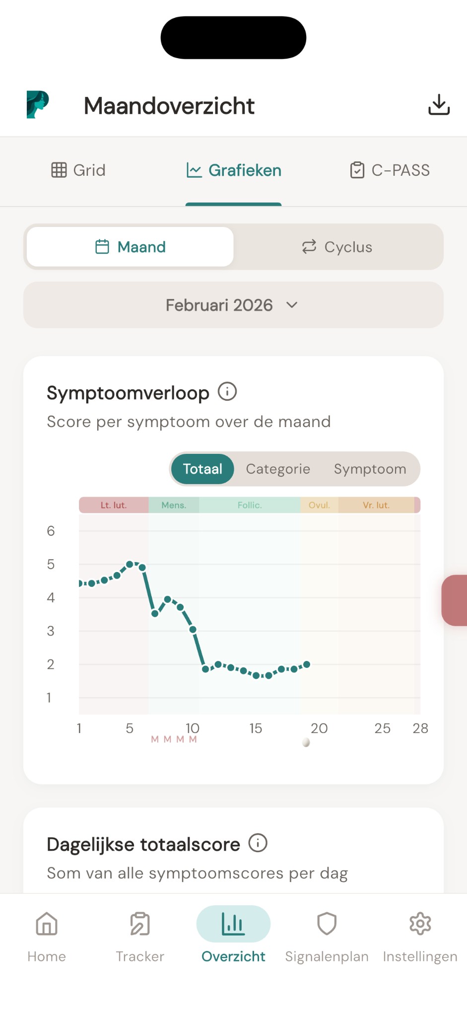 Symptoomverloop grafiek