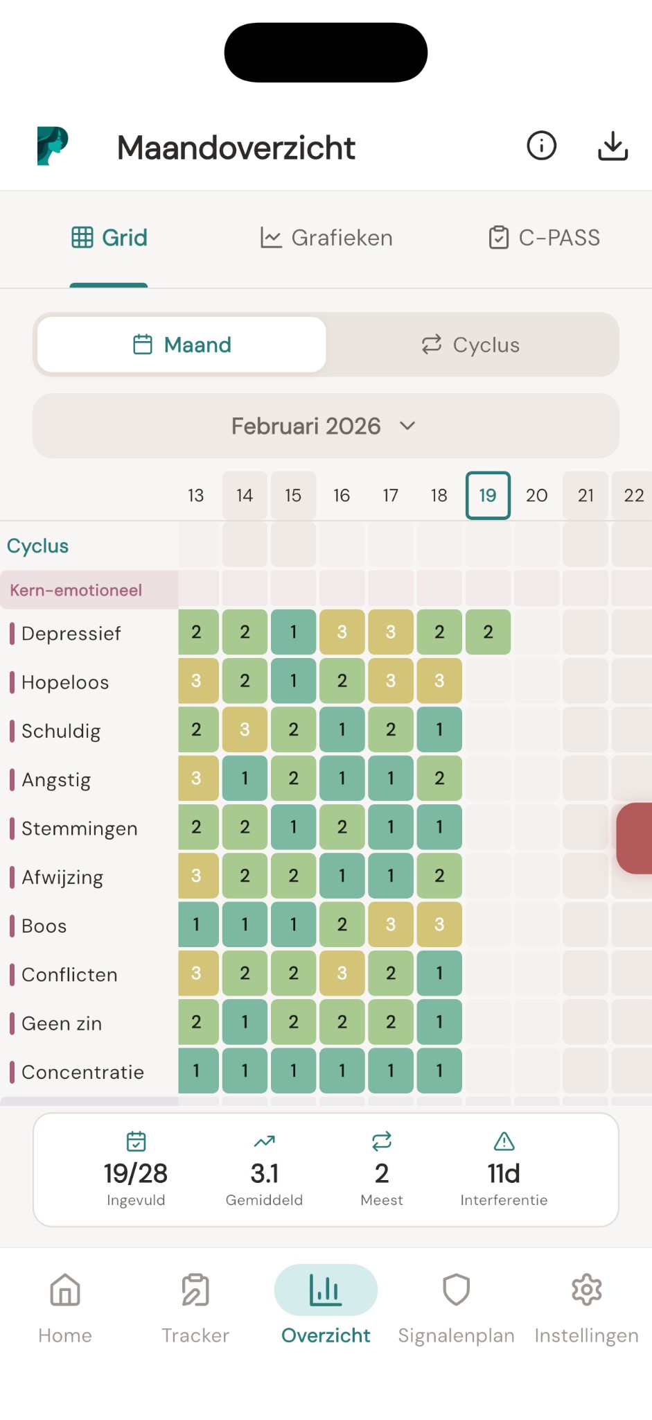 Kleurgecodeerde heatmap